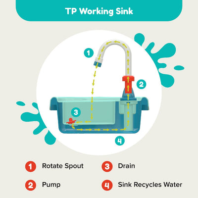 Diagram of the TP Toys TP Junior Chef Wooden Mud Kitchen with Working Tap & Sink, made from FSC® certified wood, showing labeled steps: Rotate Spout, Pump, Drain, and Sink Recycles Water as water cycles through the tap.